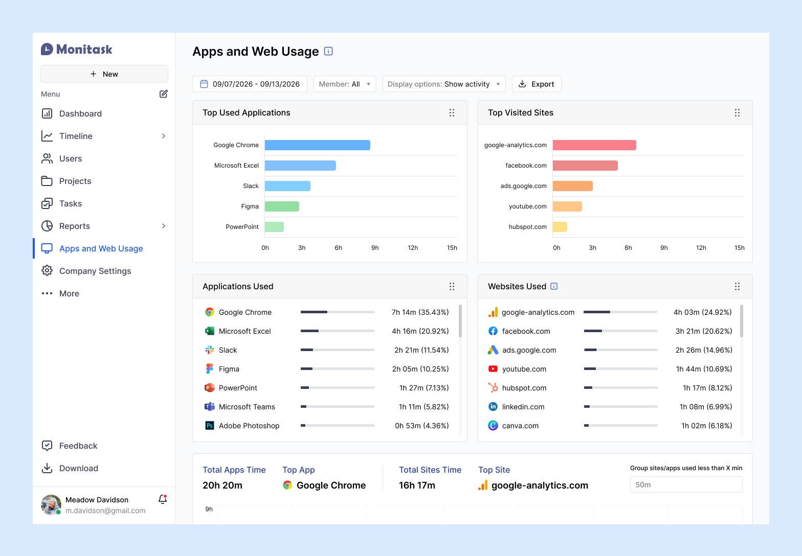 Monitask apps and web usage report showing top applications and websites by hours with full usage percentages.