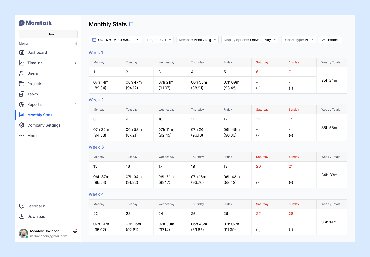 Monitask monthly stats report showing daily hours and activity percentage per week with weekly totals for one employee.