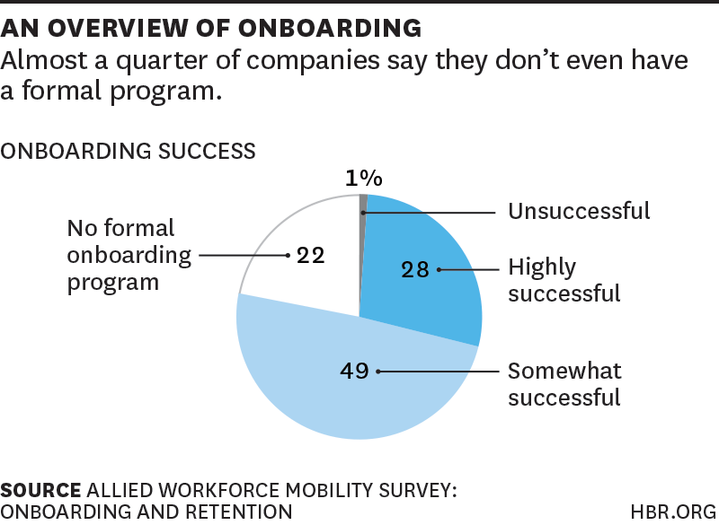 Employee Onboarding Best Practices 