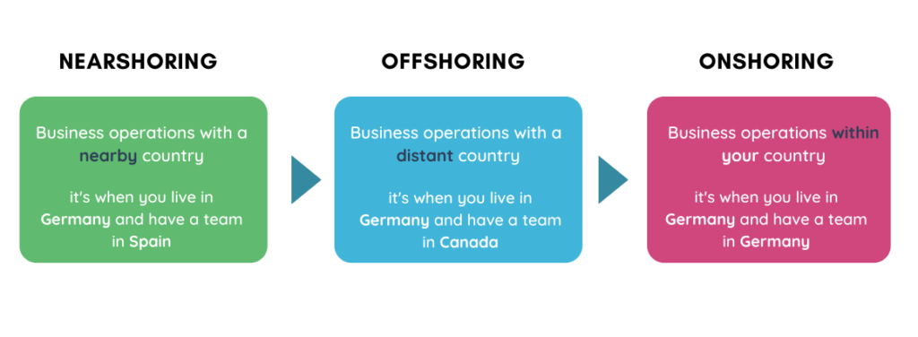 Types of Outsourcing: