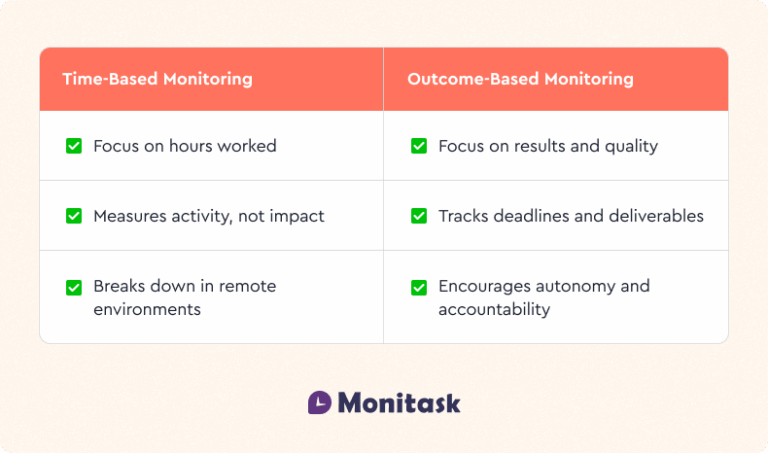 How to Monitor Remote Employees Effectively Without Micromanaging ...
