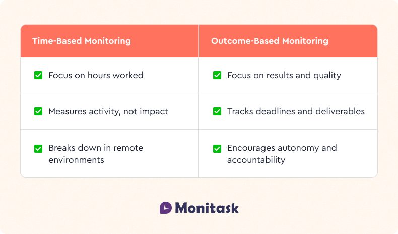 Infographic about The Shift From Time Based to Outcome Based Monitoring