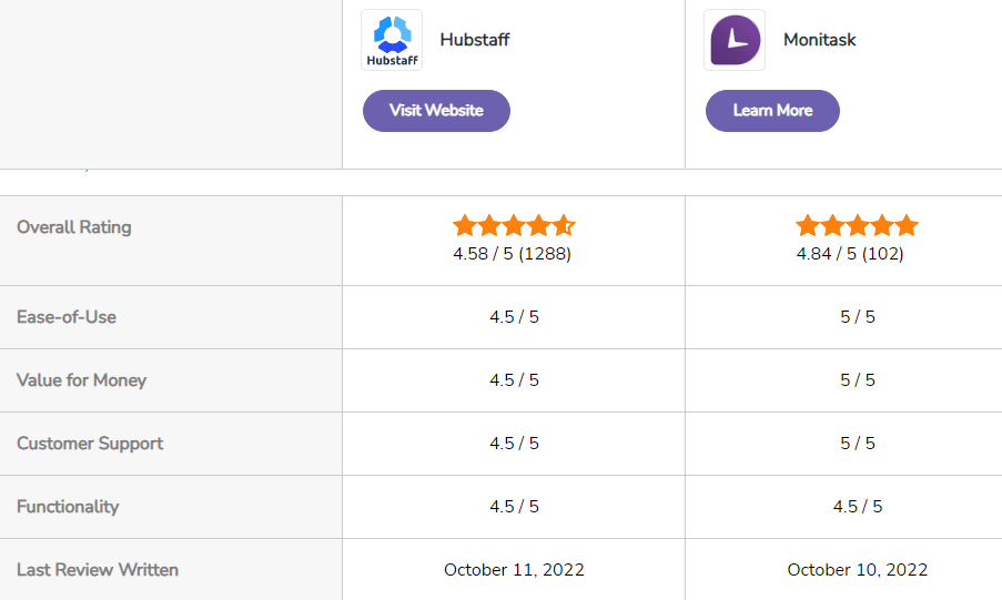 How do I get a report for idle time? - Hubstaff Support