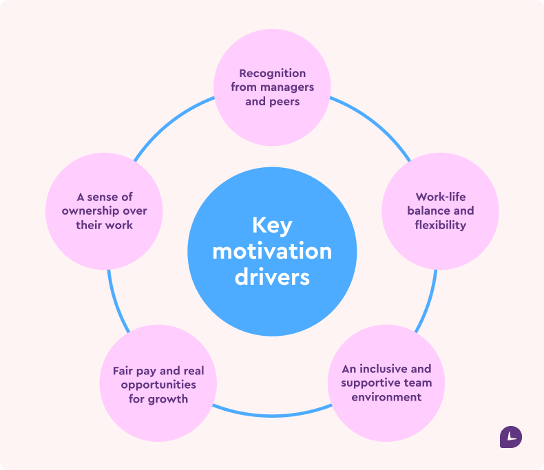Infographic about Key Motivation Drivers