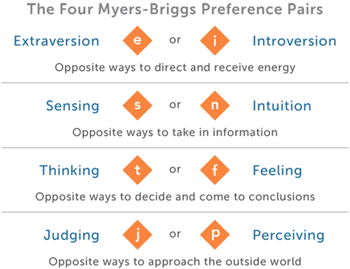 How to assess Product Management Skills — Here are the Top 4 MBTI