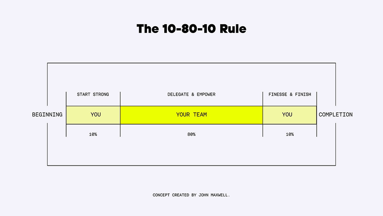 Ten eighty ten rule