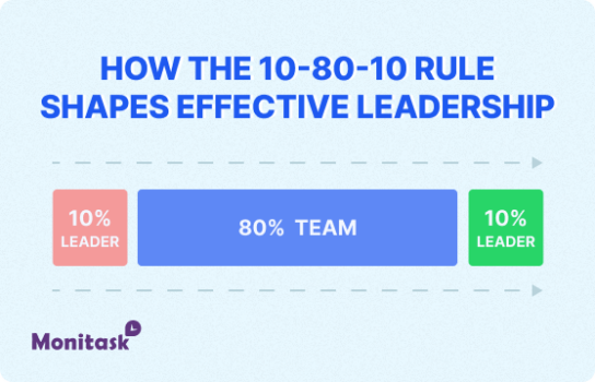 The 10-80-10 rule