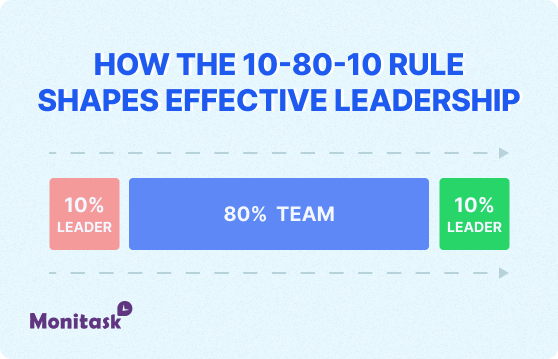 The 10-80-10 rule