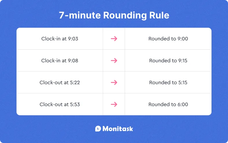 Infographic about The 7 minute rounding rule