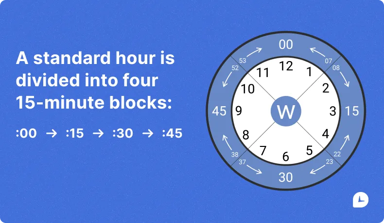 Infographic about How the 7-Minute Rule Works in Practice