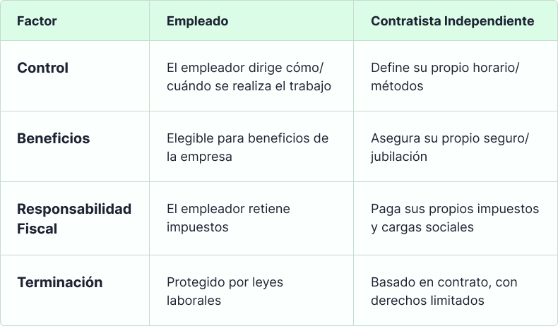 Contratista independiente y empleados