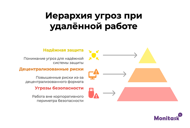 Ierarkhiya ugroz udalennaya rabota