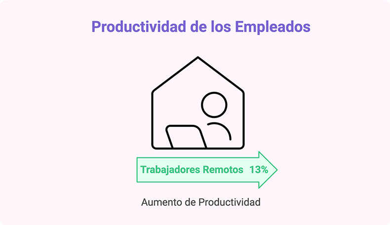 Productividad de los empleados
