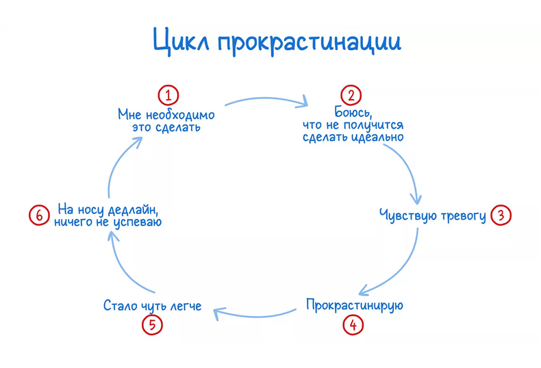 Цикл прокрастинации