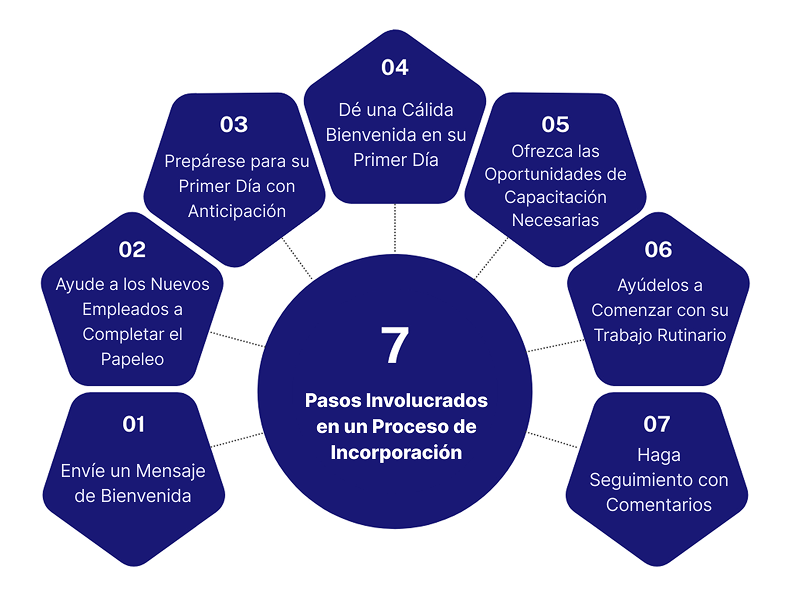 Pasos involucrados en un proceso de incorporación