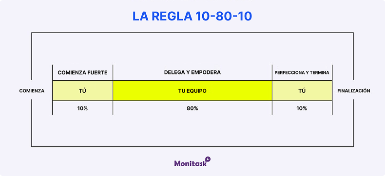 Que es la Regla 10-80-10