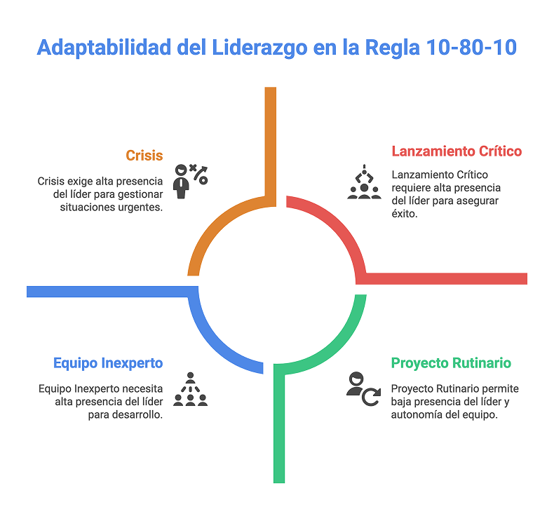 Adaptabilidad del liderazgo en la regla 10-80-10