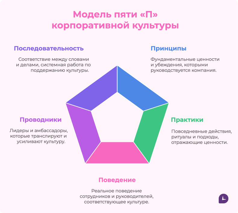 Пять П корпоративной культуры