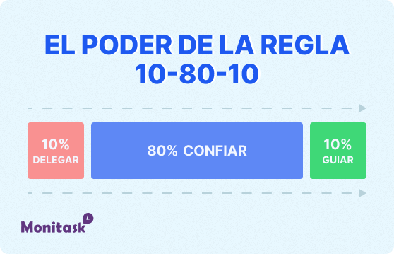 El poder de la regla 10-80-10
