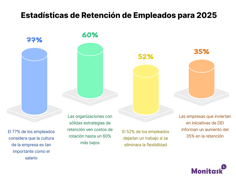 Estadisticas de retencion de empleados para 2025
