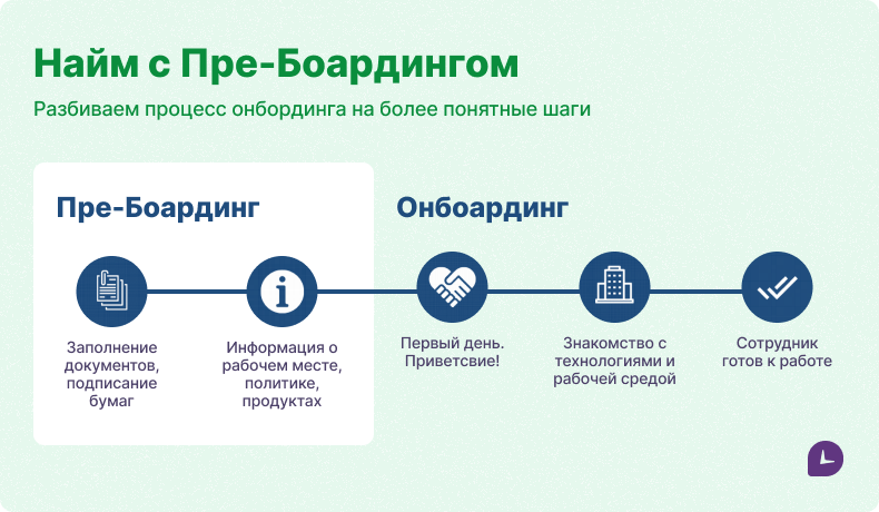Инфографика: процесс найма с пре-бордингом и онбордингом — заполнение документов, первый день, знакомство с рабочей средой
