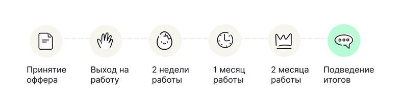 Этапы адаптации сотрудника: принятие оффера, выход на работу, 2 недели, 1 месяц, 2 месяца работы и подведение итогов