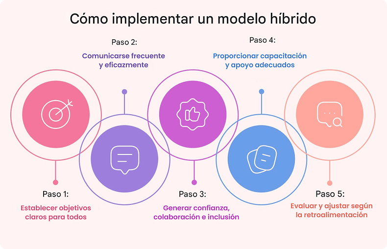 Ilustración acerca de ¿Cómo implementar el modelo híbrido?