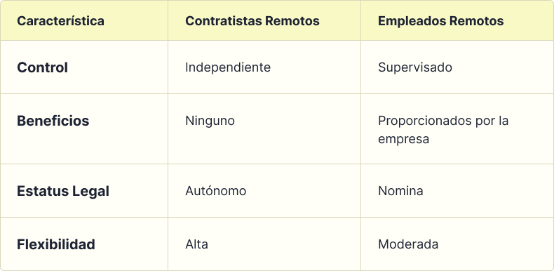 Infografía sobre Contratistas Remotos vs. Empleados Remotos