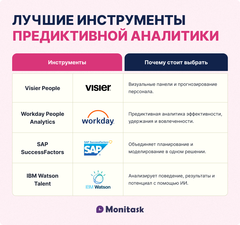 Таблица с инструментами предиктивной аналитики — Visier People, Workday People Analytics, SAP SuccessFactors и IBM Watson Talent, с описанием их преимуществ для управления персоналом и прогнозирования эффективности.