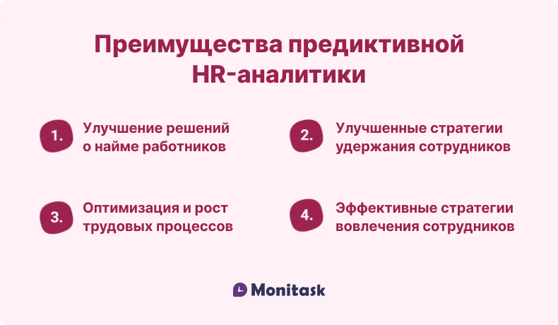Инфографика с четырьмя преимуществами предиктивной HR-аналитики: улучшение решений о найме, стратегии удержания сотрудников, оптимизация трудовых процессов и повышение вовлечённости персонала.