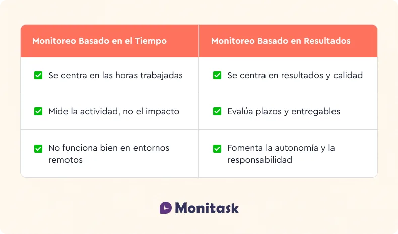 Infografía sobre el Monitoreo basado en resultados