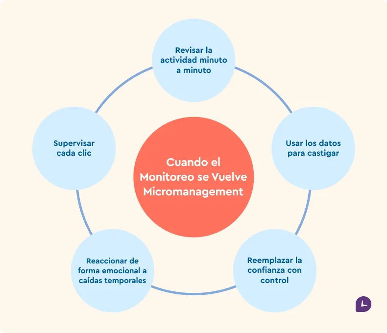 Infografía acerca de Cuando el monitoreo se vuelve micromanagement