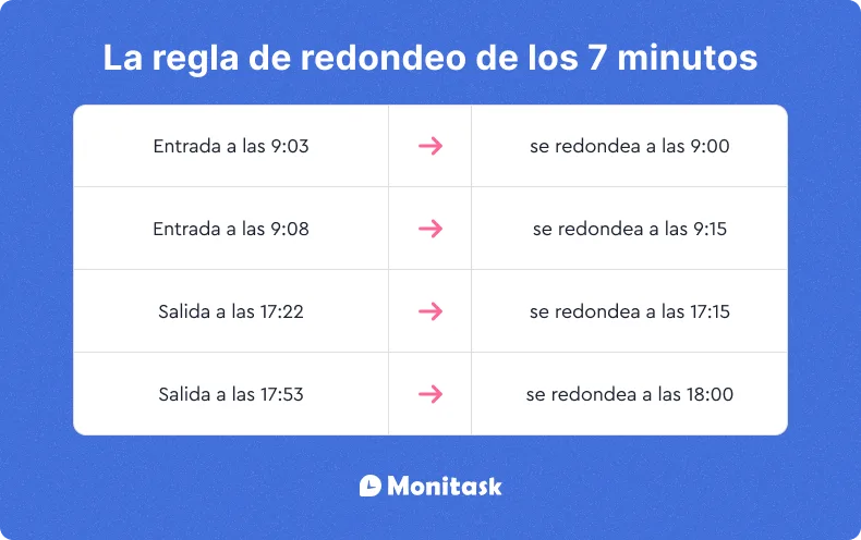 Infografía sobre La regla de redondeo de los 7 minutos