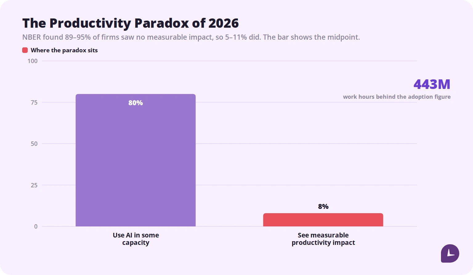 Chart contrasting near-universal AI adoption with the small share of firms reporting measurable productivity impact