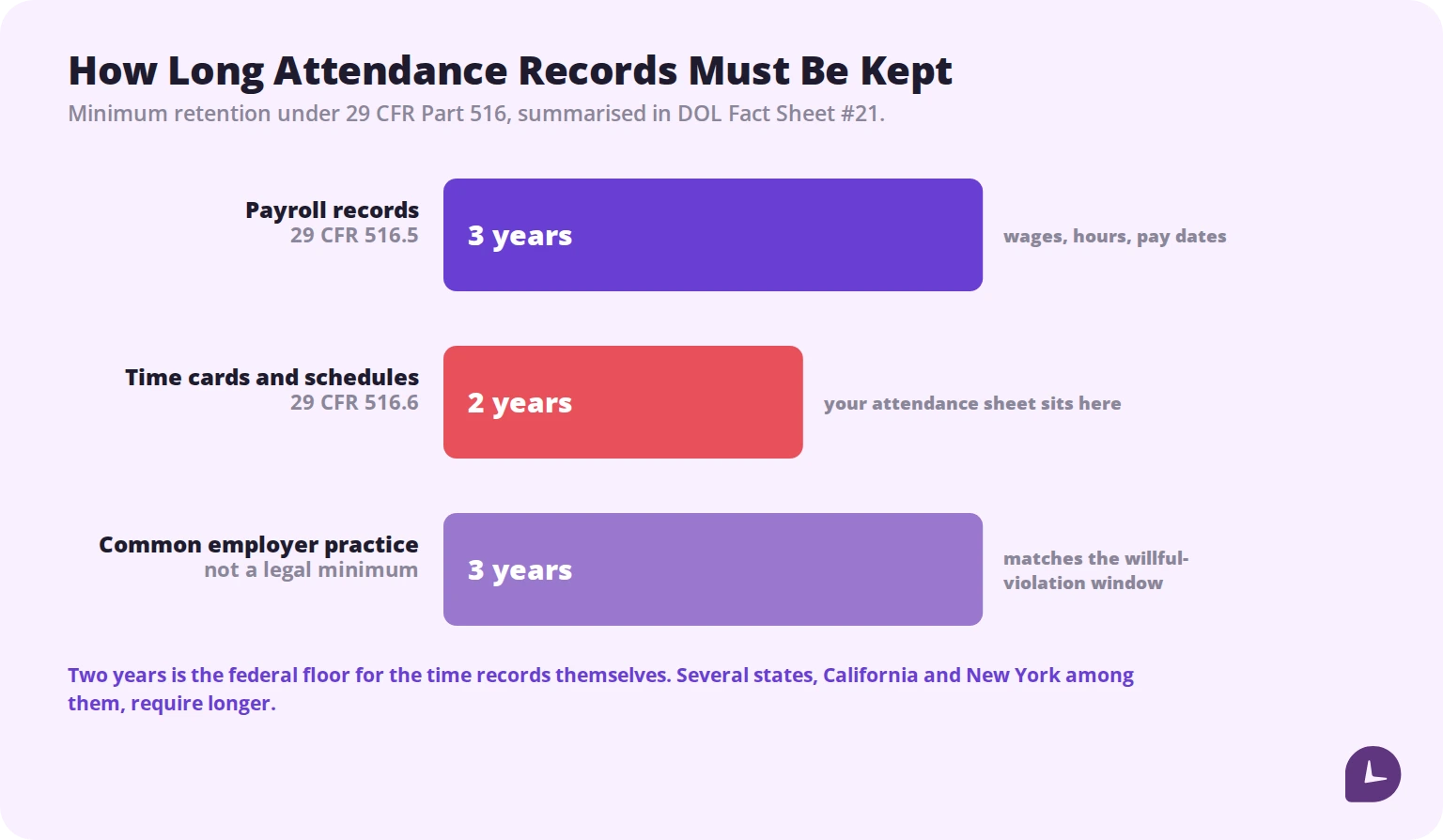 Bar chart showing three-year retention for payroll records and two-year retention for time cards and schedules under the FLSA