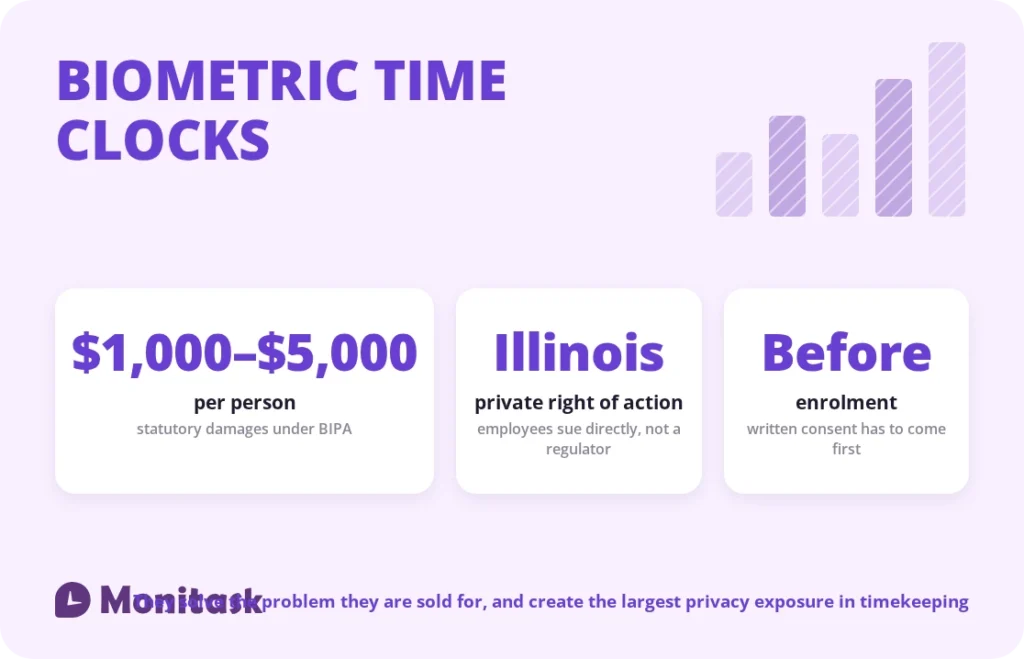 Biometric time clock facts: up to $5,000 per person in statutory damages under BIPA, Illinois allows employees to sue directly, and written consent must precede enrolment