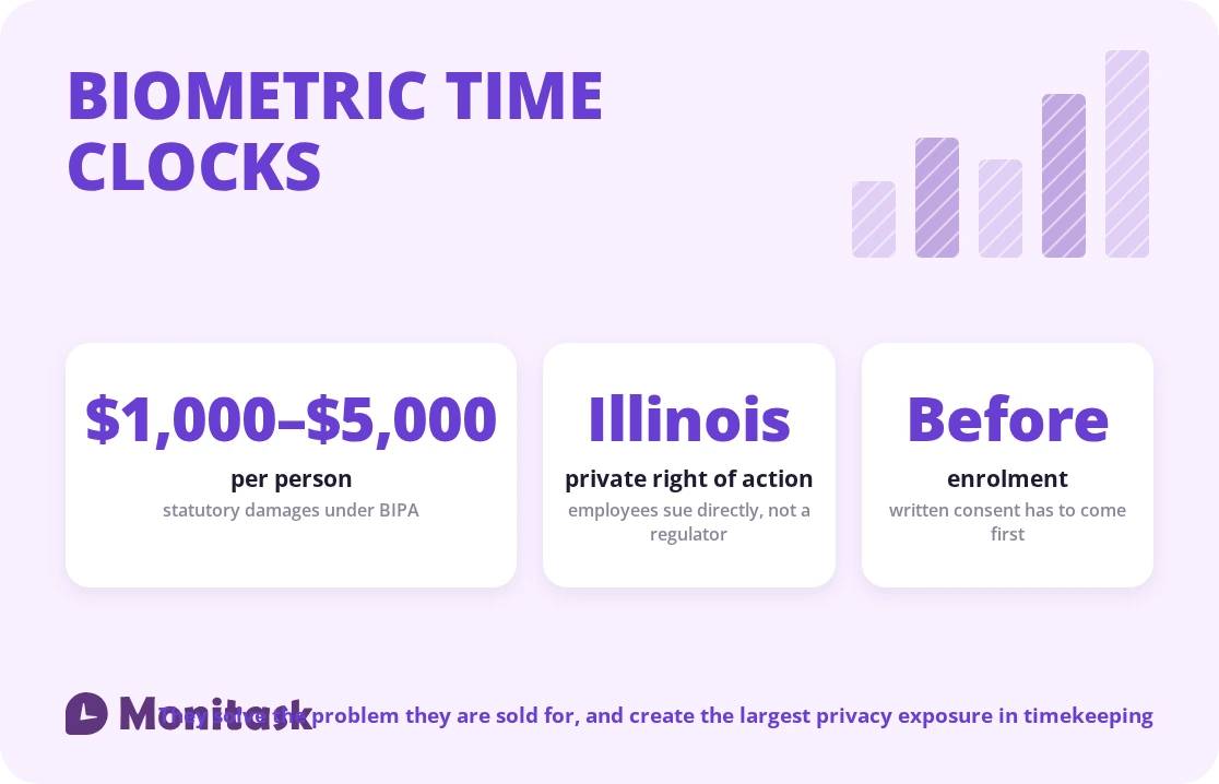 Biometric time clock facts: up to $5,000 per person in statutory damages under BIPA, Illinois allows employees to sue directly, and written consent must precede enrolment