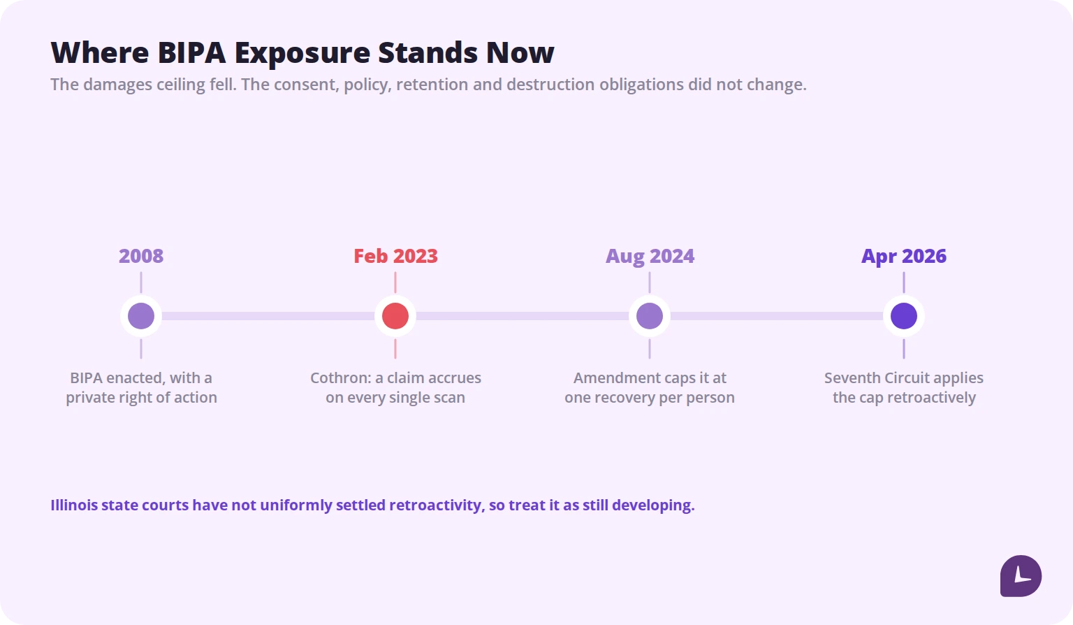 Timeline of BIPA from enactment in 2008 through the Cothron decision, the 2024 damages amendment and the 2026 retroactivity ruling