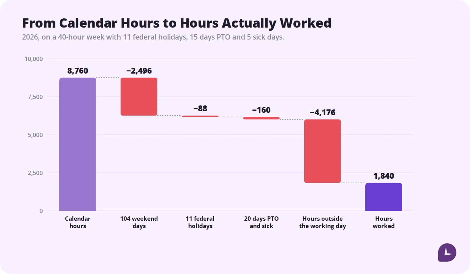 Waterfall chart from 8,760 calendar hours through weekends, holidays and leave down to 1,840 hours actually worked