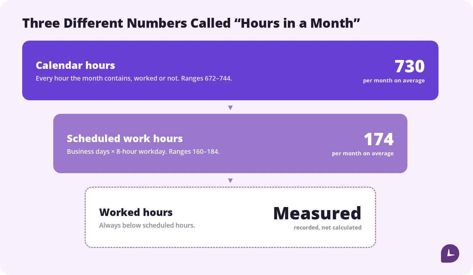Diagram comparing calendar hours, scheduled work hours and worked hours per month