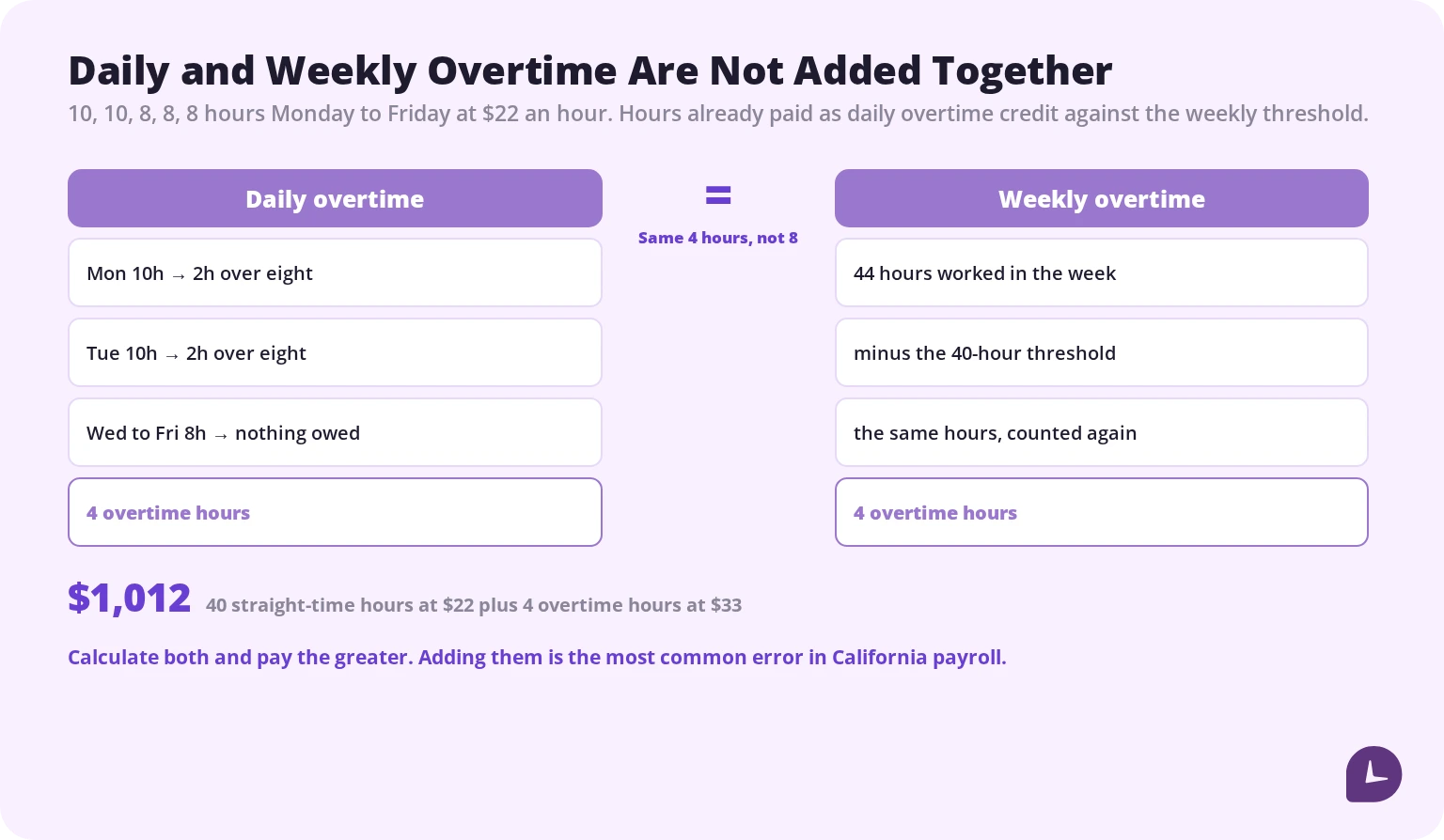 Diagram showing daily and weekly overtime in California credit against each other rather than adding together