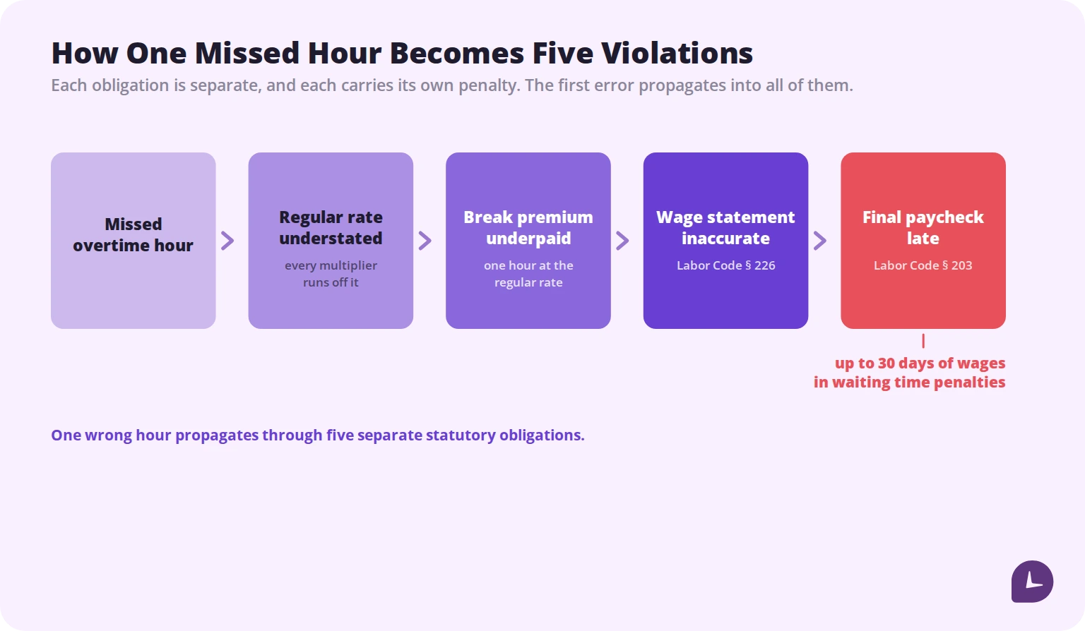 Chain showing how a single missed overtime hour in California cascades into wage statement and waiting time penalties