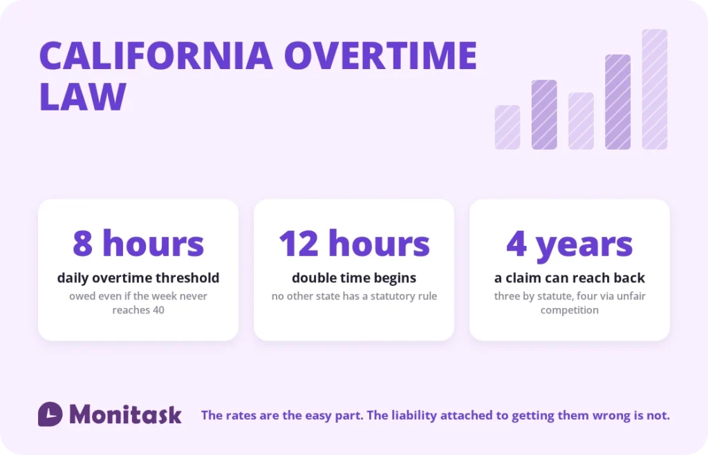 California overtime law: daily overtime after 8 hours, double time after 12, and claims reaching back four years