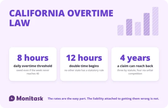 California overtime law: daily overtime after 8 hours, double time after 12, and claims reaching back four years