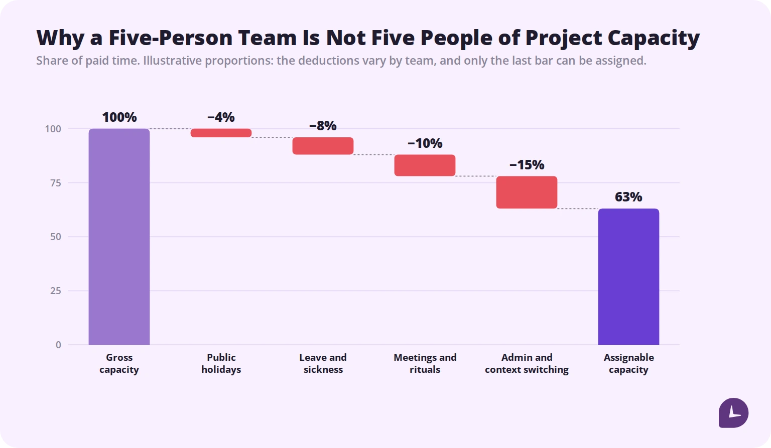 Waterfall chart showing gross team capacity reduced by holidays, leave, meetings and admin to roughly 63% assignable capacity