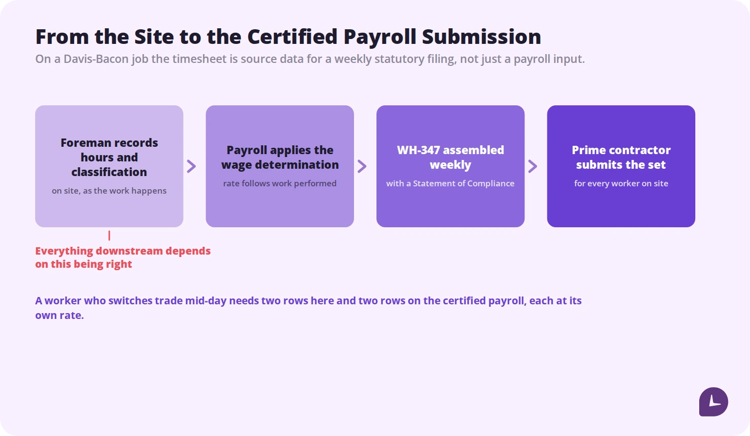 Flow from on-site timesheet capture through payroll to weekly certified payroll submission