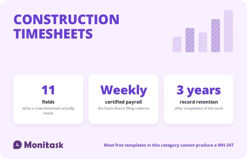 Construction timesheet essentials: eleven fields, weekly certified payroll filing, three-year retention