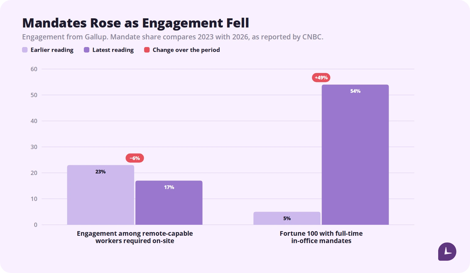 Chart showing engagement among remote-capable workers required on-site falling from 23% to 17% while Fortune 100 full-time office mandates rose from 5% to 54%