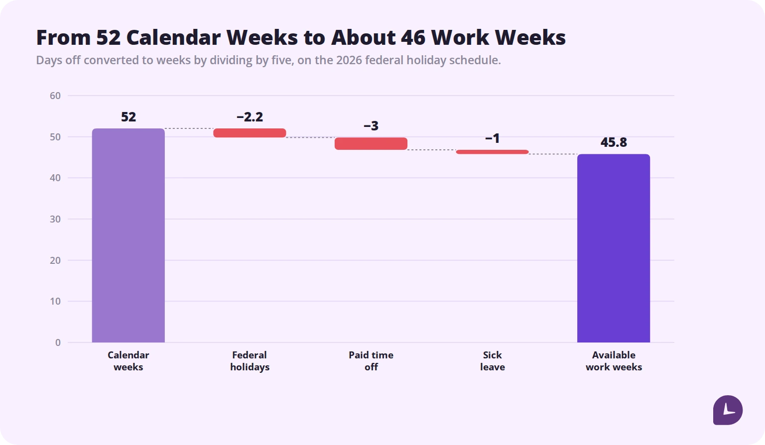 Waterfall chart showing 52 calendar weeks reduced by holidays, PTO and sick leave to about 46 actual work weeks