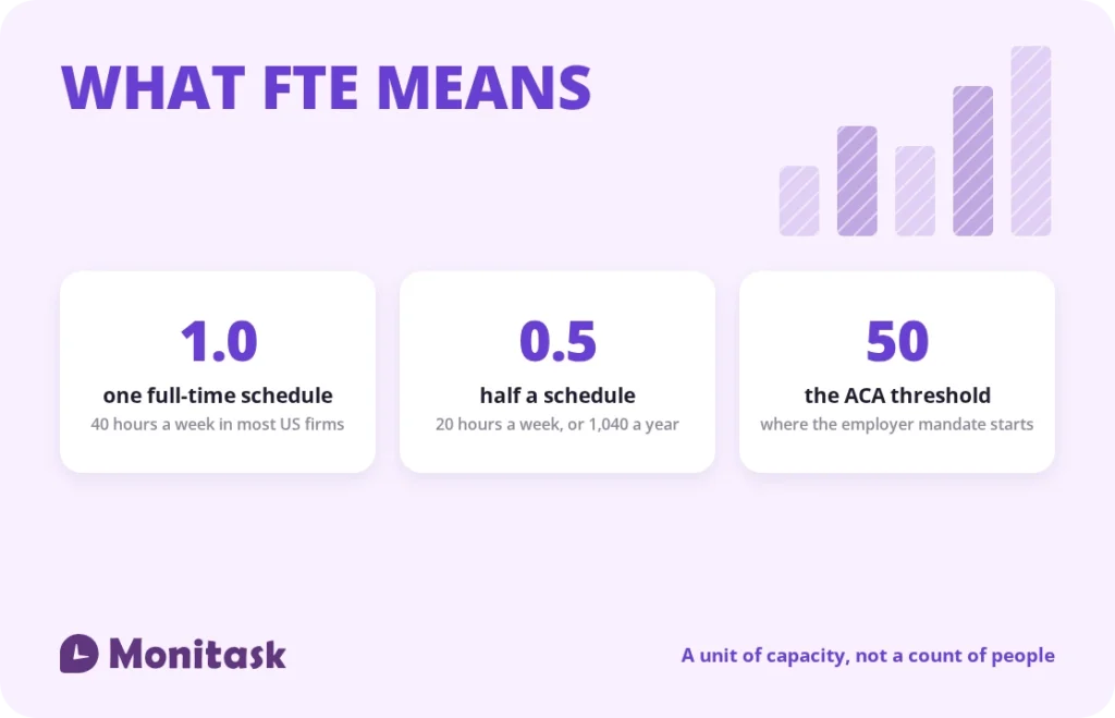 FTE meaning explained: 1.0 FTE is one full-time schedule, 0.5 is half, and 50 FTE is the ACA employer threshold